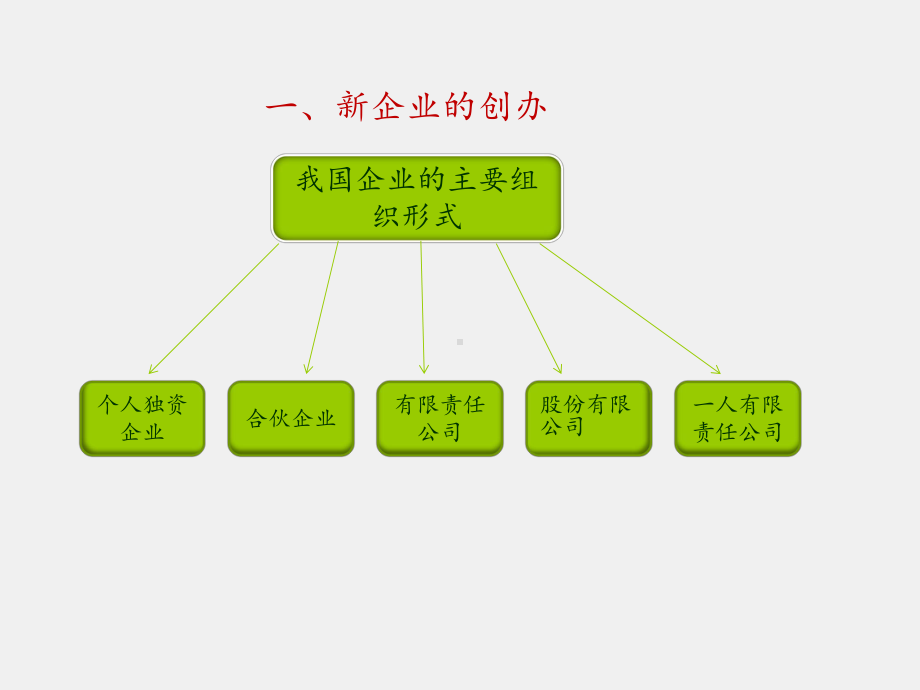 第16课 新企业的开办与管理.ppt_第3页