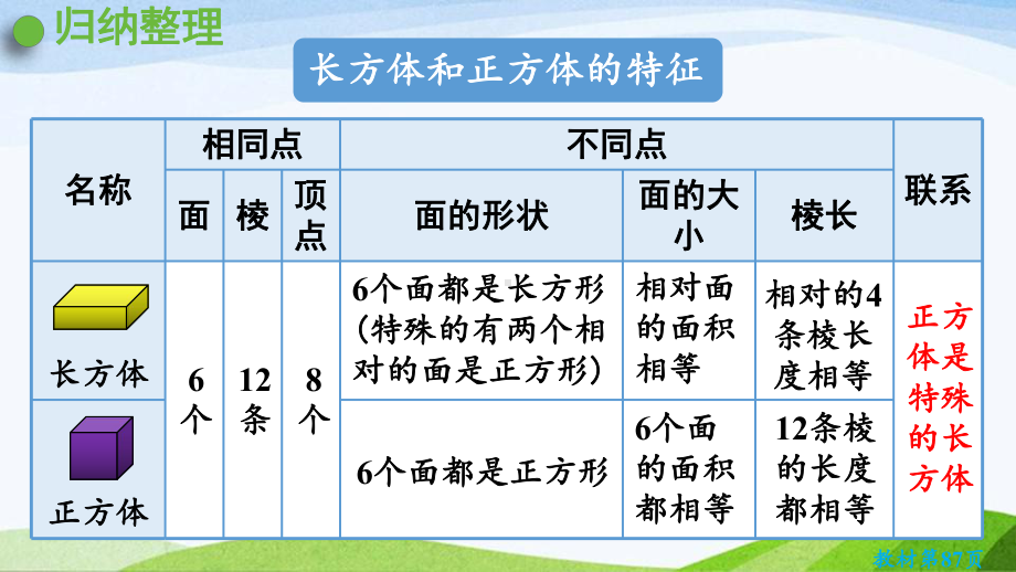 2022-2023人教版数学六年级下册《第3课时立体图形的认识与测量》.pptx_第3页