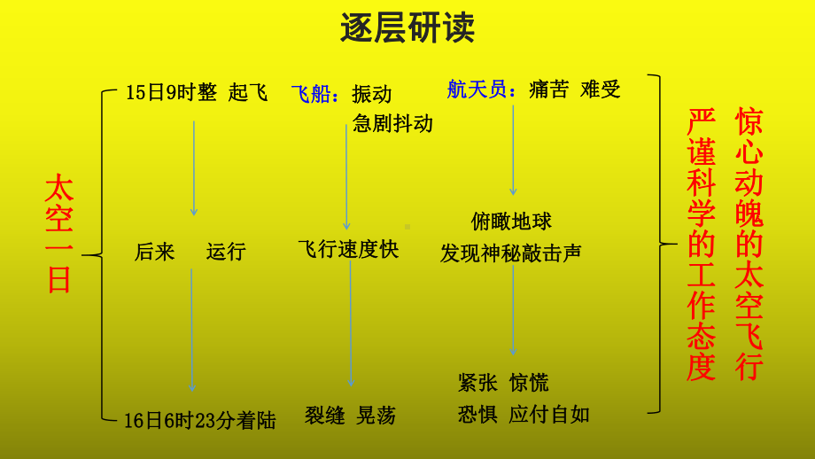《太空一日》优质课创新（课件）第2课时.pptx_第2页