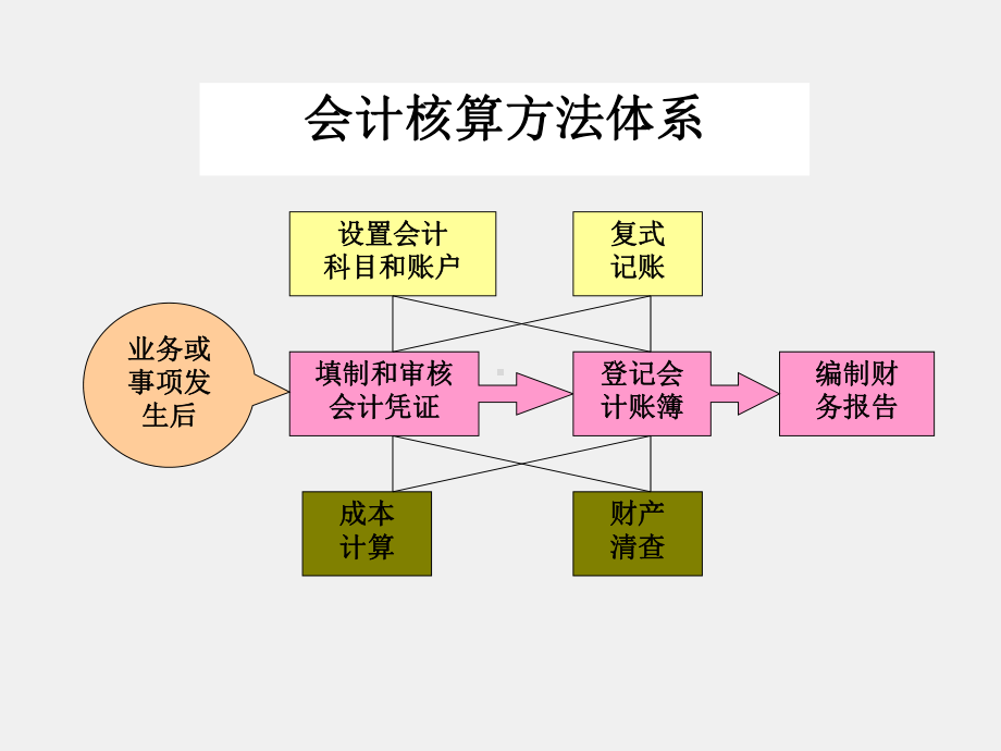 《行政事业单位会计实务（第三版）》课件2.核算方法.ppt_第2页