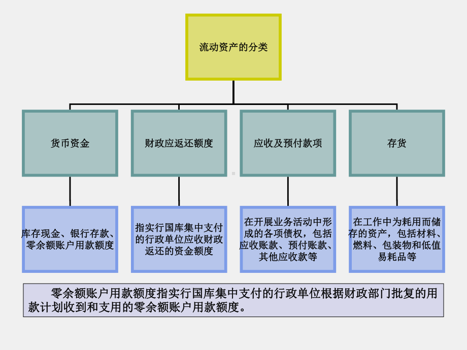 《行政事业单位会计实务（第三版）》课件1.流动资产.ppt_第3页