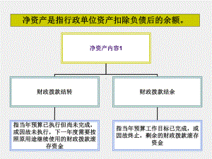 《行政事业单位会计实务（第三版）》课件5.净资产.ppt