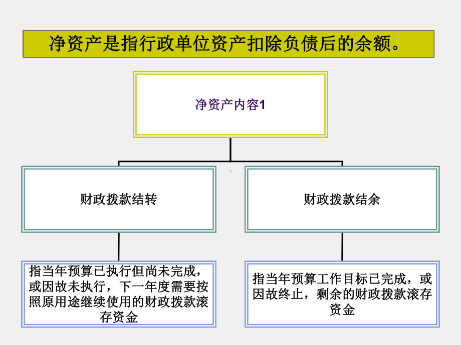 《行政事业单位会计实务（第三版）》课件5.净资产.ppt_第1页