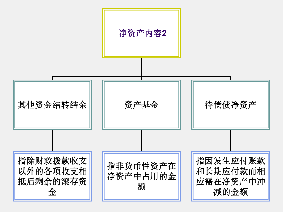 《行政事业单位会计实务（第三版）》课件5.净资产.ppt_第2页