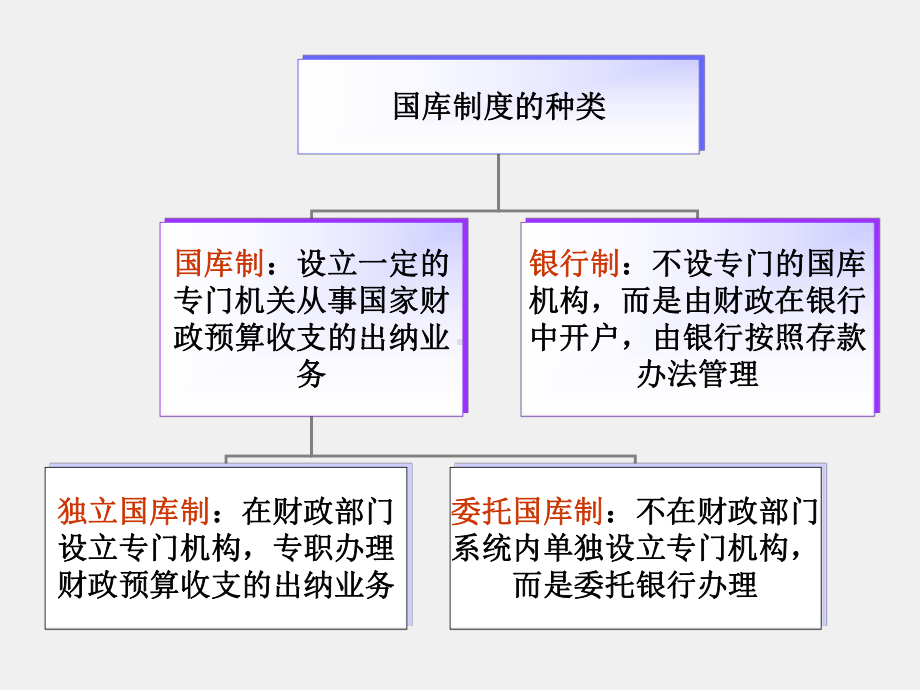 《行政事业单位会计实务（第三版）》课件国库制度改革.ppt_第3页