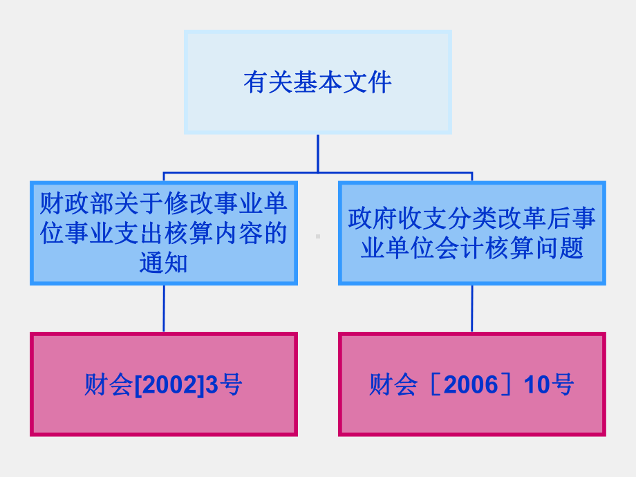 《行政事业单位会计实务（第三版）》课件附加3：收支分类及部门预算.ppt_第1页