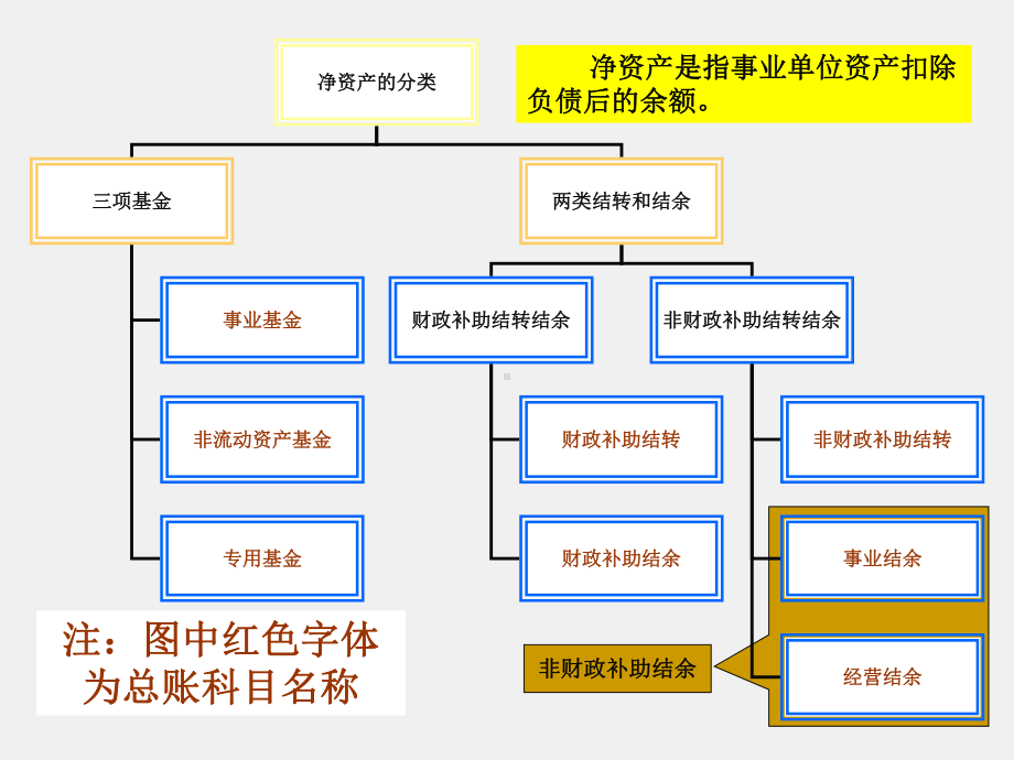 《行政事业单位会计实务（第三版）》课件7.净资产.ppt_第3页