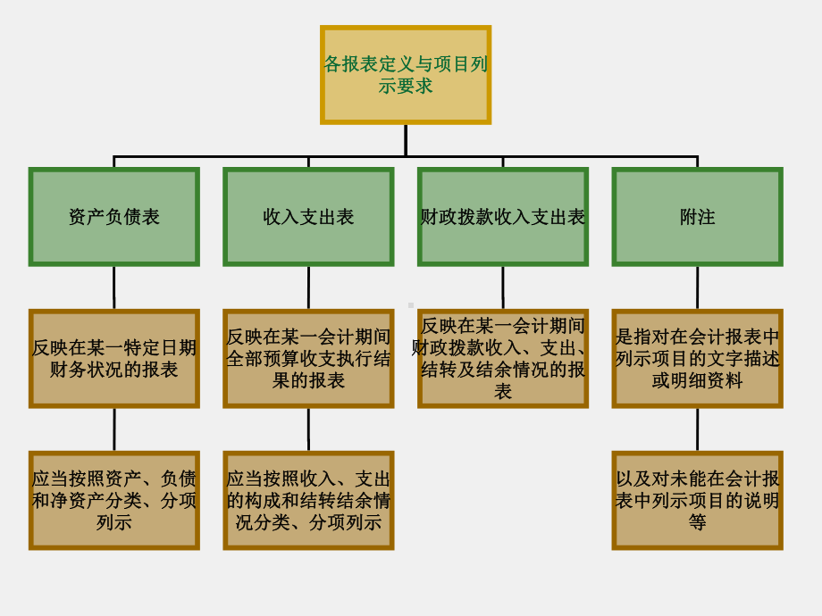 《行政事业单位会计实务（第三版）》课件6.报表.ppt_第3页