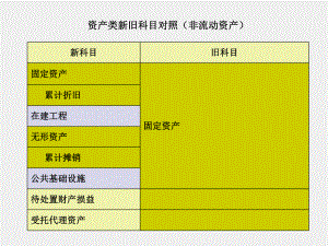 《行政事业单位会计实务（第三版）》课件2.非流动资产.ppt