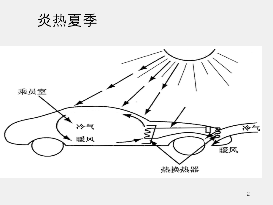 《汽车车身电控技术》课件2 空调基础知识.ppt_第2页