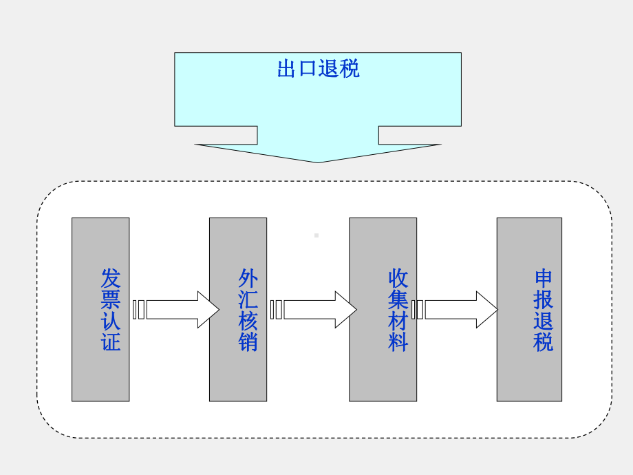 《进出口贸易操作实务》课件项目8 出口退税.ppt_第3页