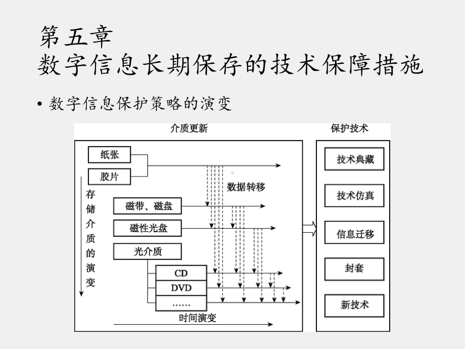 《数字信息保存》课件 第5章.pptx_第3页