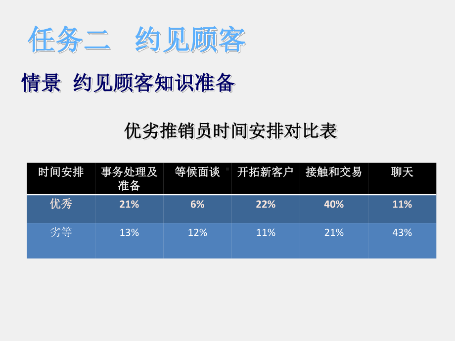 《推销技巧与商务谈判》课件04项目二任务二.ppt_第3页