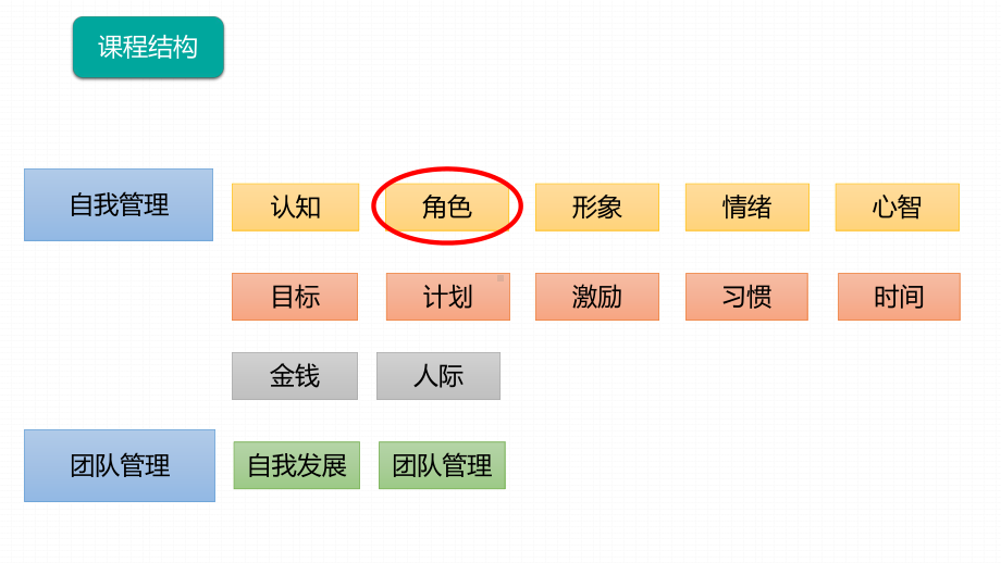 《自我管理能力训练教程》课件02.pptx_第2页