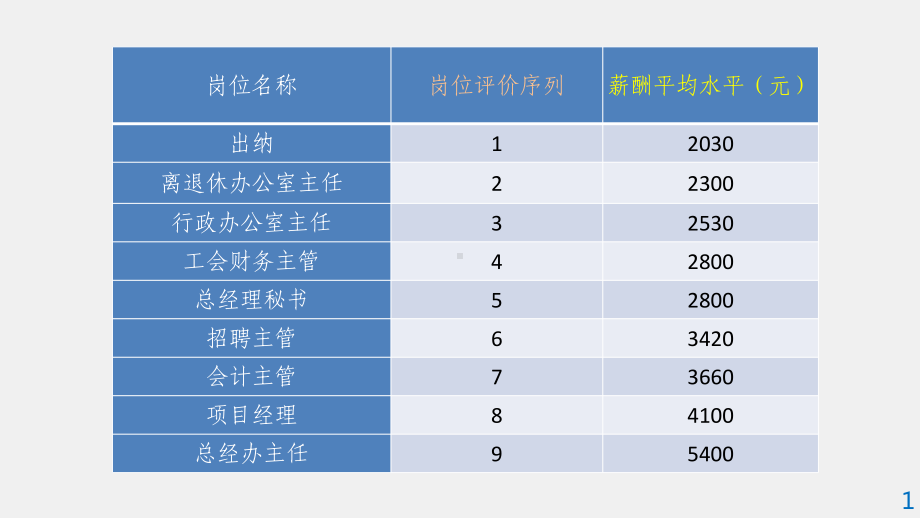 《6薪酬管理》课件薪酬纵向结构设计2.pptx_第2页