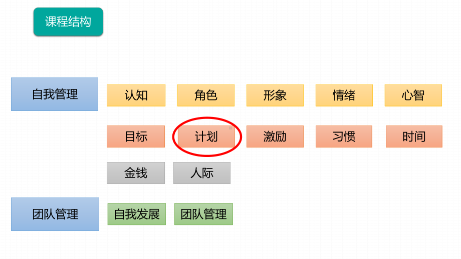 《自我管理能力训练教程》课件07.pptx_第2页