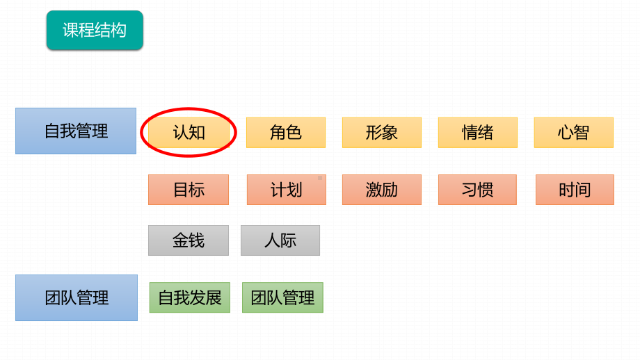 《自我管理能力训练教程》课件01.pptx_第2页