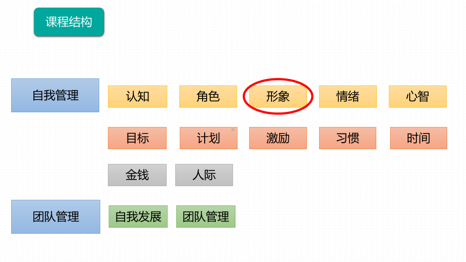 《自我管理能力训练教程》课件03.pptx_第2页