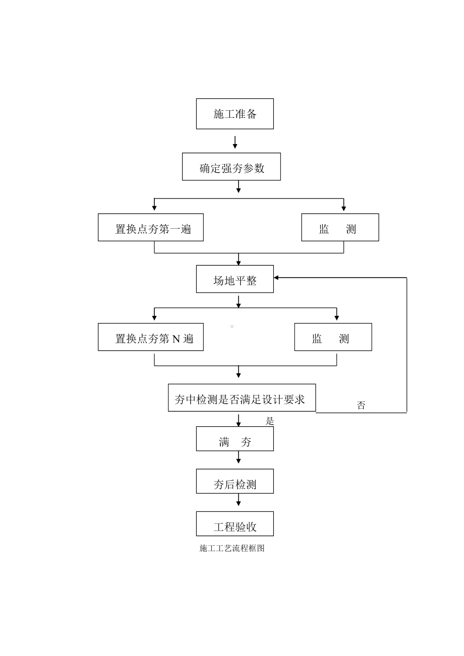 强夯置换施工技术交底.doc_第2页