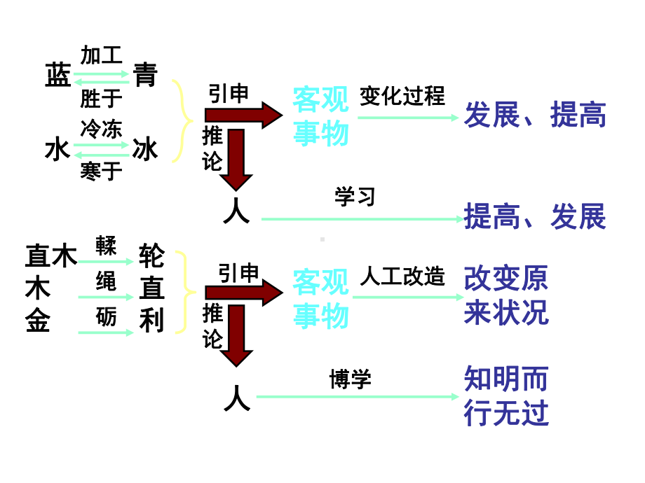 高中语文课件劝学公开课.ppt_第3页