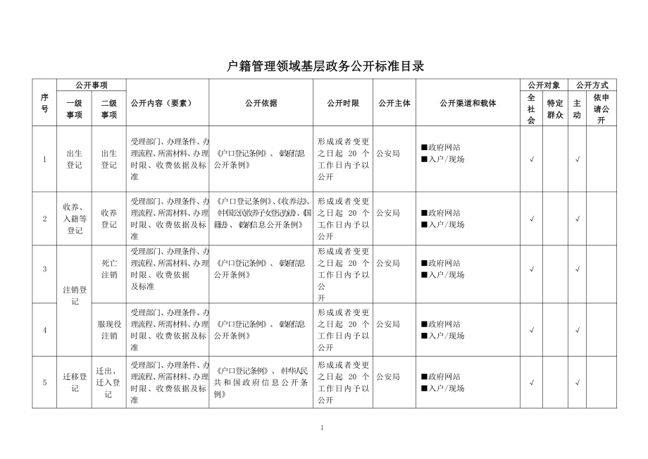 基层户籍管理领域基层政务公开标准目录.pdf_第1页