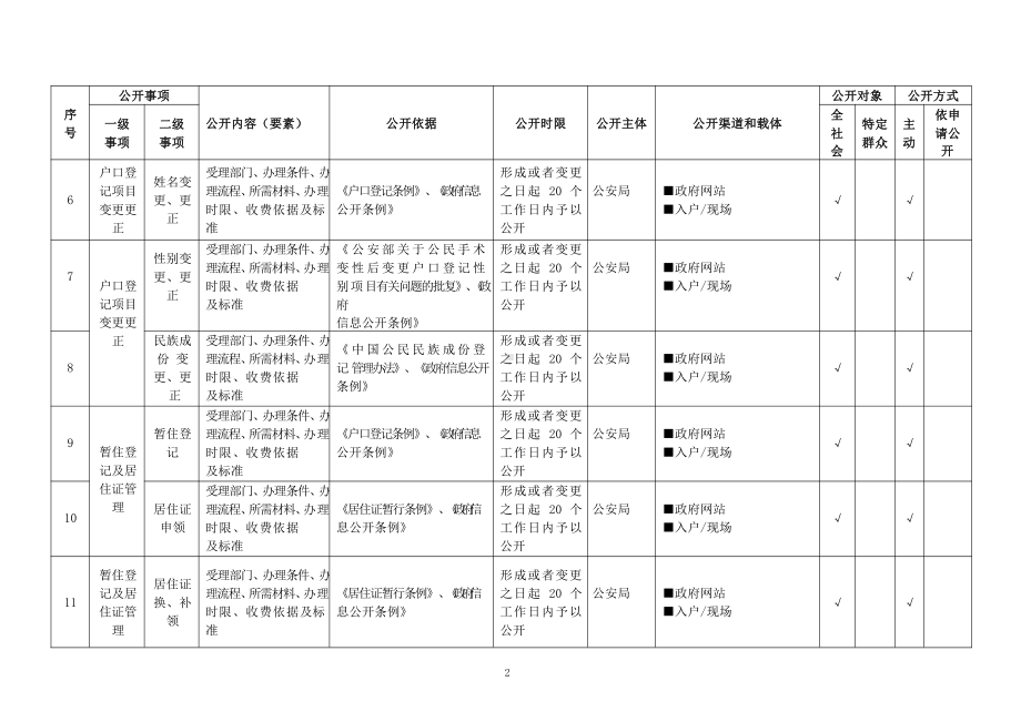 基层户籍管理领域基层政务公开标准目录.pdf_第2页