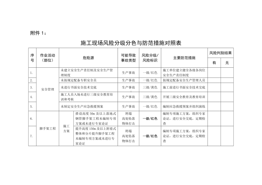 施工现场风险分级分色与防范措施对照表.docx_第1页