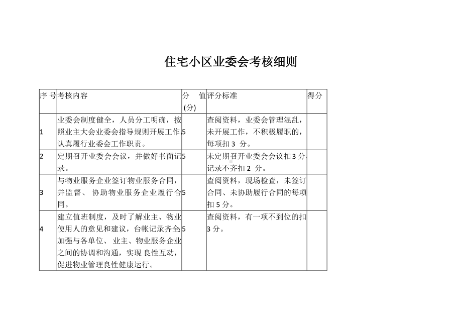 住宅小区业委会考核细则.docx_第1页