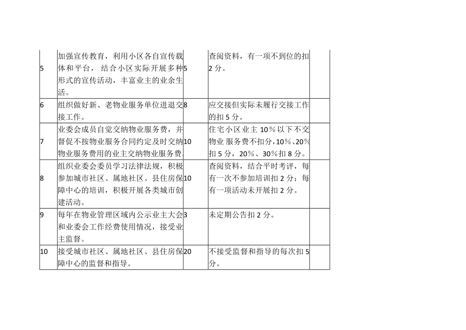 住宅小区业委会考核细则.docx_第2页