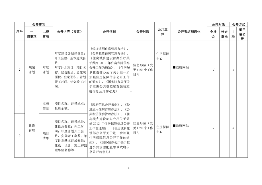 基层保障性住房领域基层政务公开标准目录.pdf_第2页