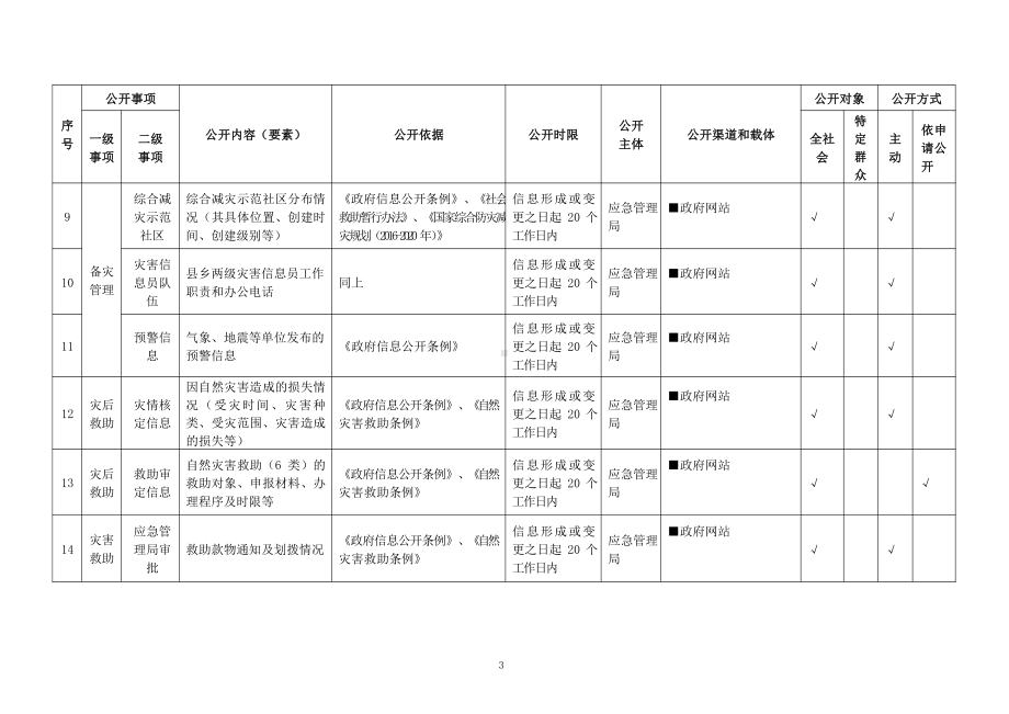 基层救灾生产领域基层政务公开标准目录.pdf_第3页