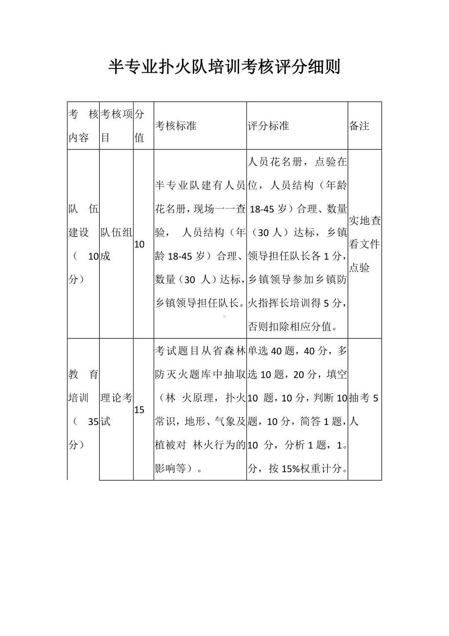 半专业扑火队培训考核评分细则.docx_第1页