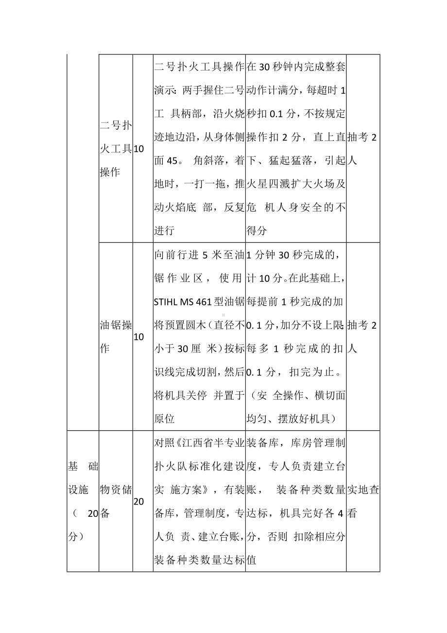 半专业扑火队培训考核评分细则.docx_第3页