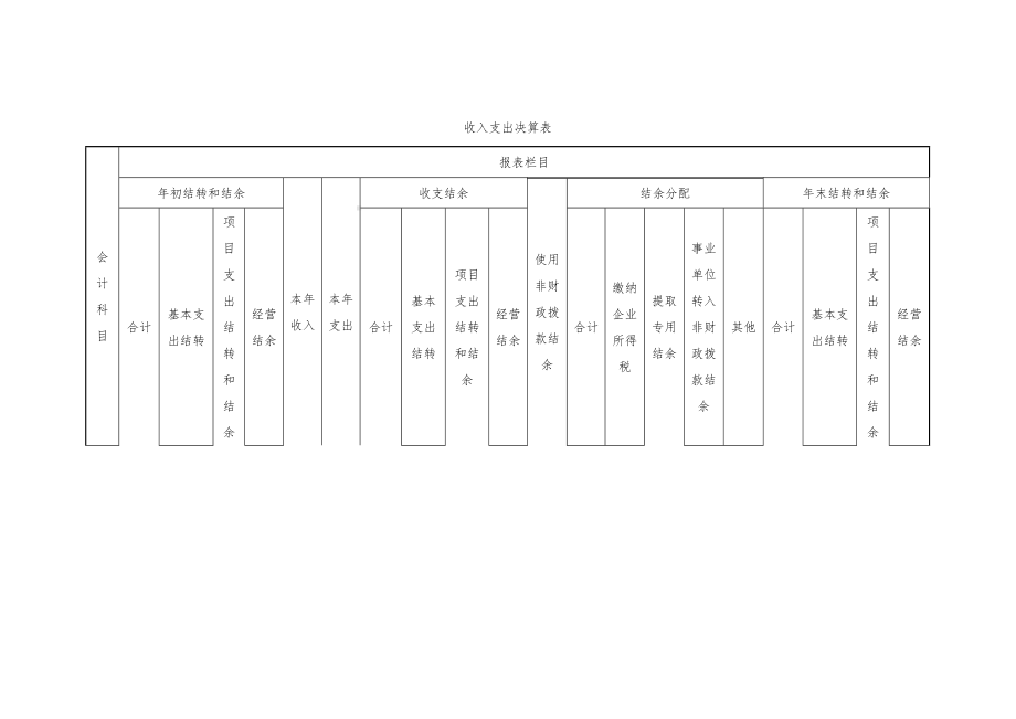 2022年度会计科目与部门决算报表栏目对应关系表.docx_第2页