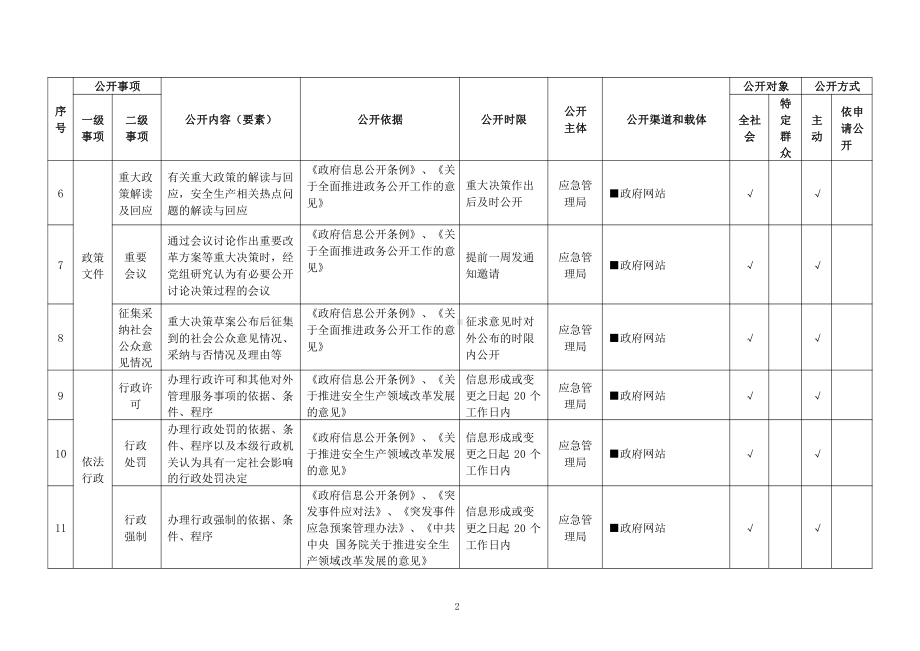 基层安全生产领域基层政务公开标准目录.pdf_第2页