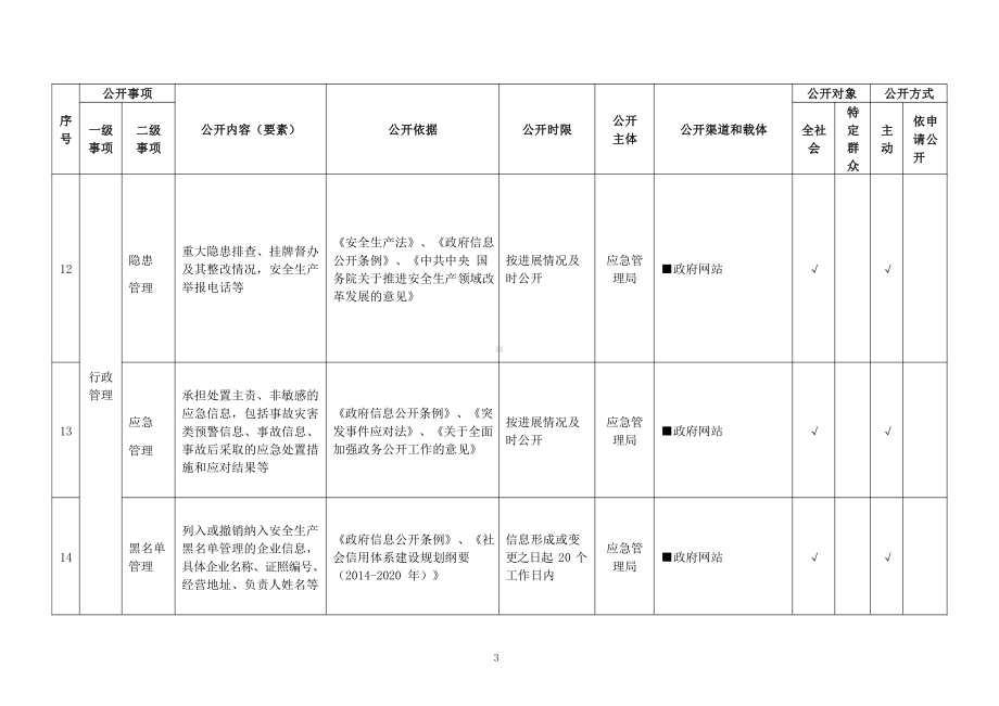 基层安全生产领域基层政务公开标准目录.pdf_第3页