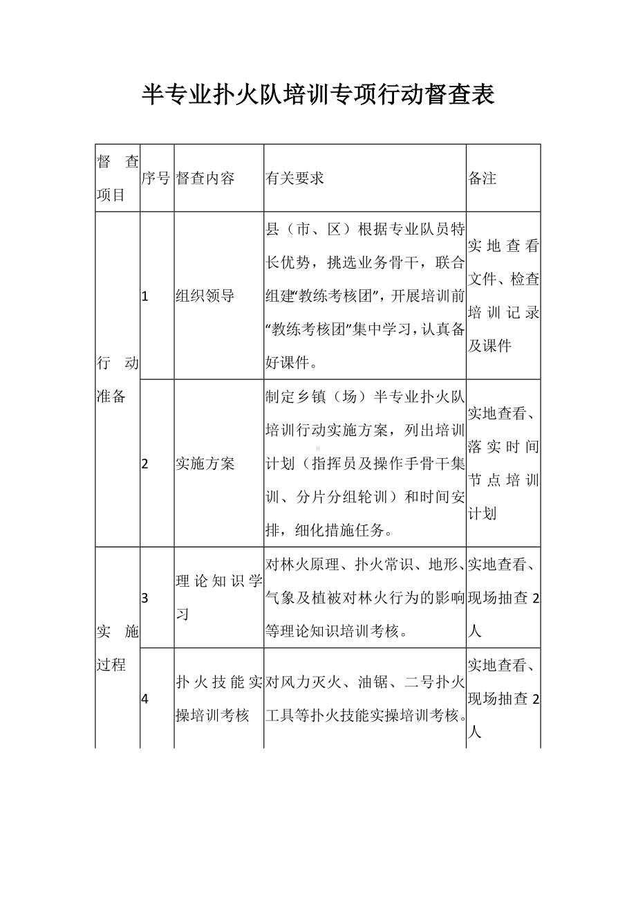 半专业扑火队培训专项行动督查表.docx_第1页