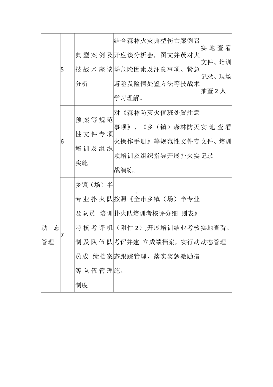 半专业扑火队培训专项行动督查表.docx_第2页