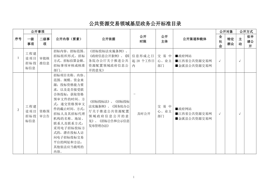 基层公共资源交易领域基层政务公开标准目录.pdf_第1页