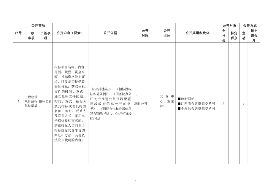 基层公共资源交易领域基层政务公开标准目录.pdf_第2页