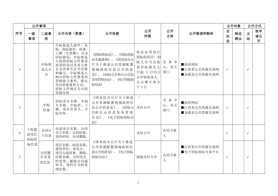 基层公共资源交易领域基层政务公开标准目录.pdf_第3页