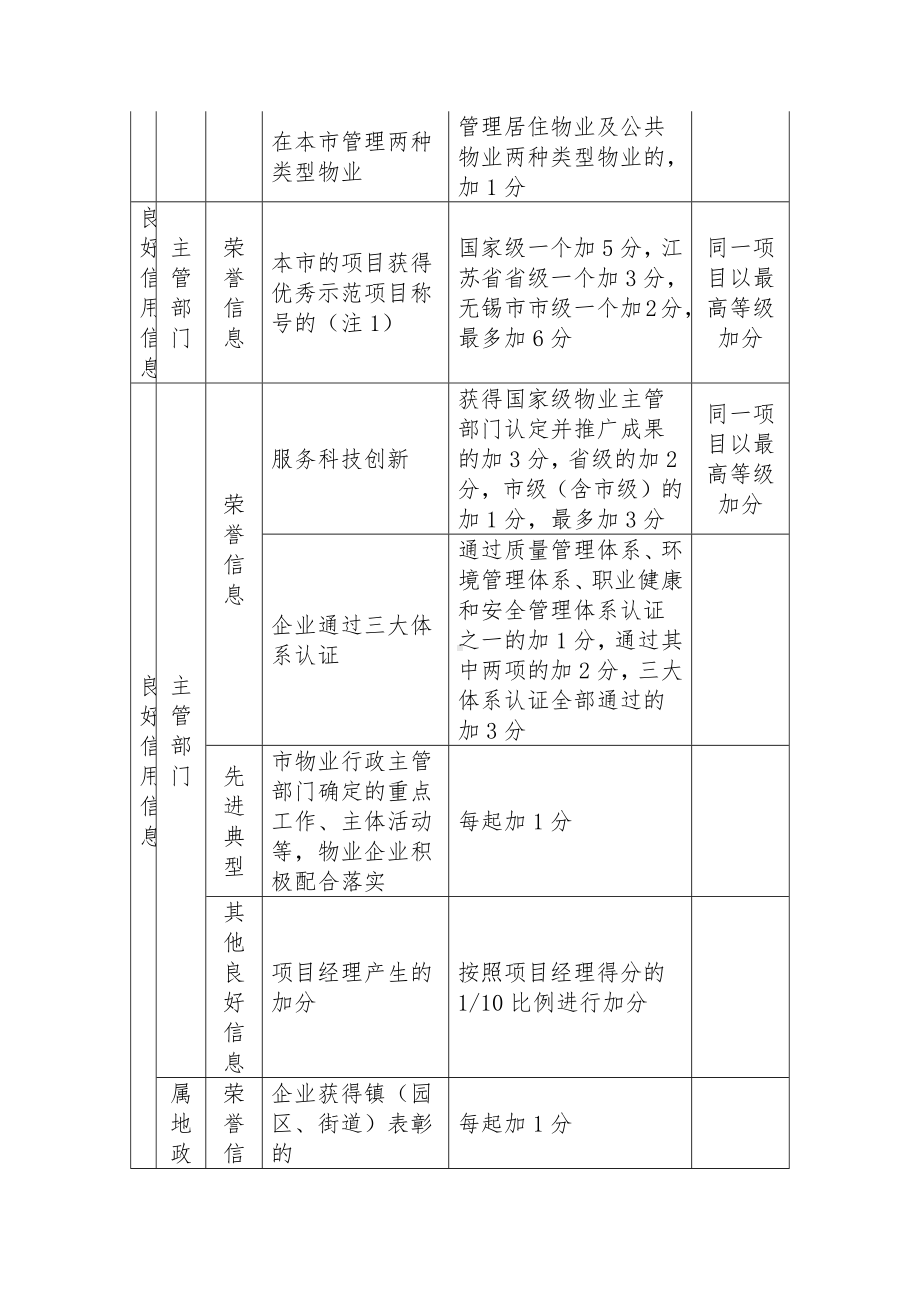 物业服务企业信用信息评价标准.docx_第2页