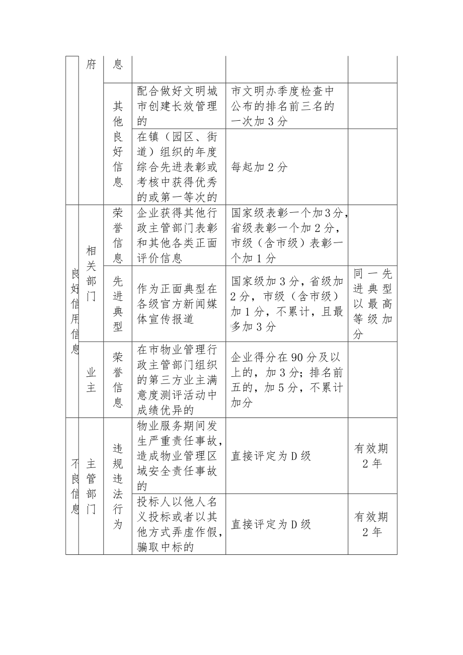 物业服务企业信用信息评价标准.docx_第3页