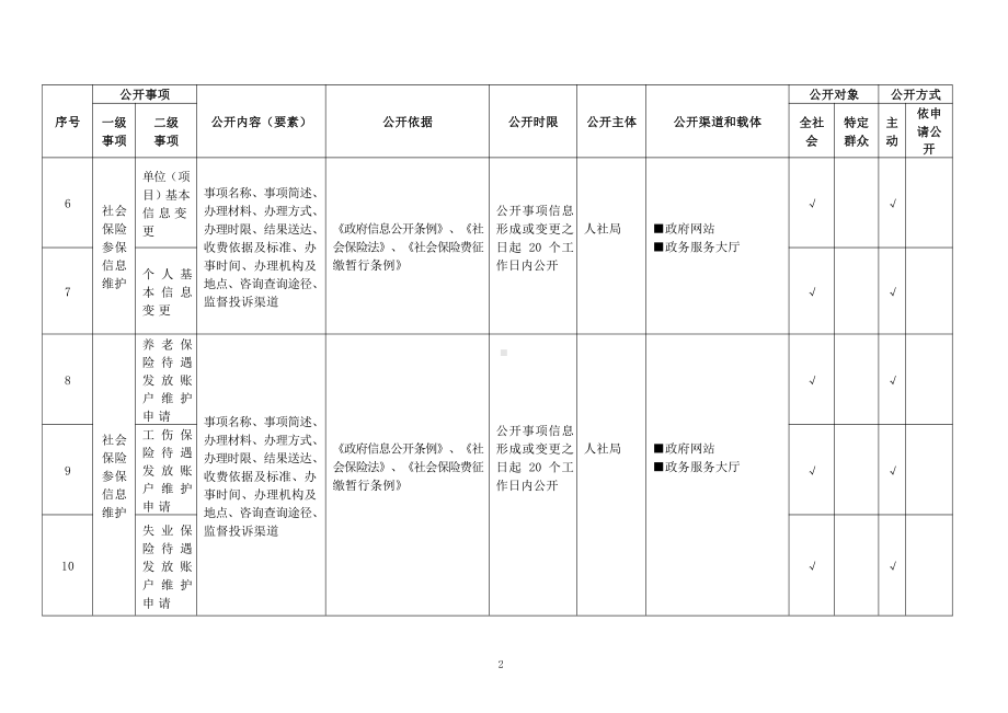 基层社会保险领域基层政务公开标准目录.pdf_第2页