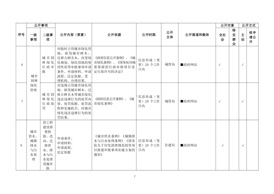 基层市政服务领域基层政务公开标准目录.pdf_第2页