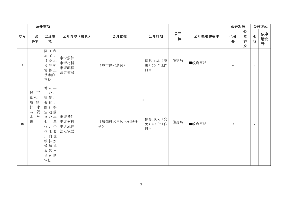 基层市政服务领域基层政务公开标准目录.pdf_第3页