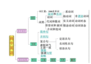 高中英语语法知识结构.docx