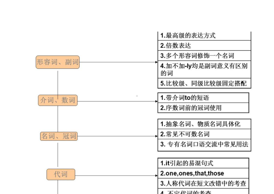 高中英语语法知识结构.docx_第2页