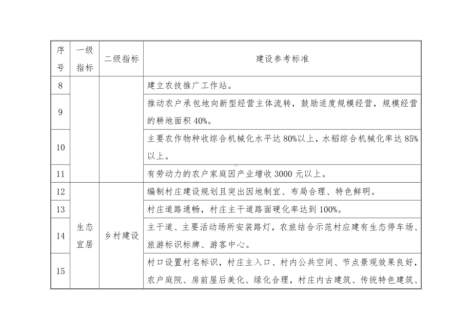 XX镇乡村振兴示范村建设参考标准.docx_第2页