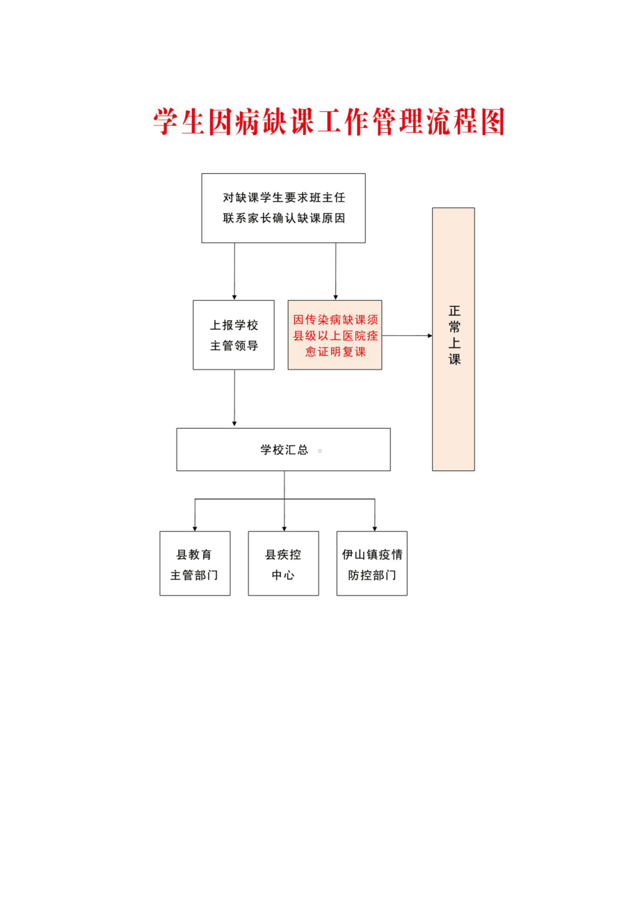 中小学师生因病缺课登记追踪制度及流程图.docx_第2页